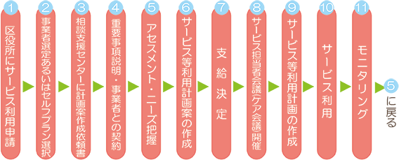 計画相談支援の流れ